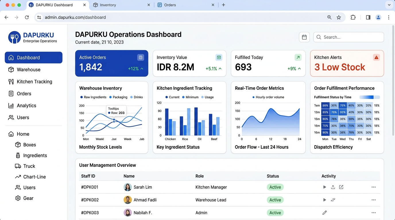 DAPURKU Kitchen & Warehouse Management Dashboard